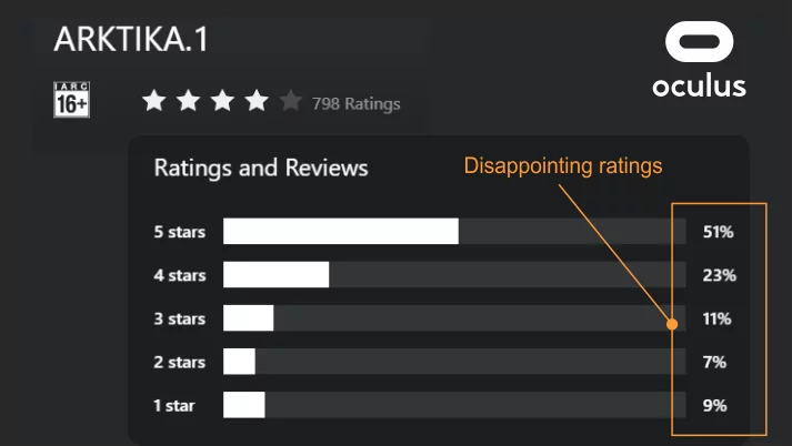 Low game ratings... Why? Low game ratings