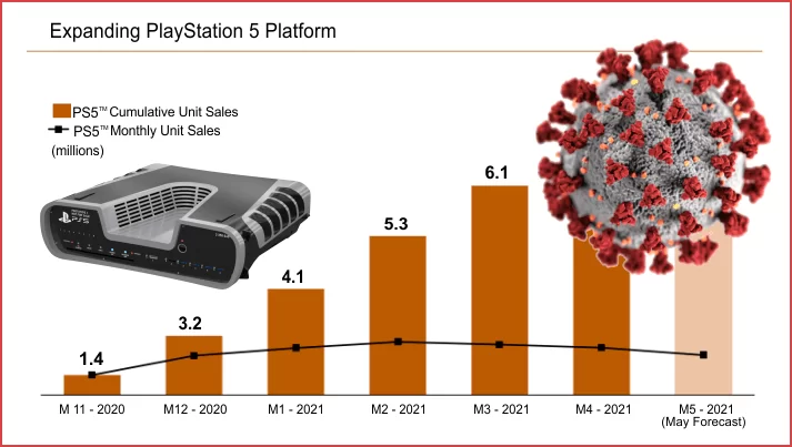 Sony want to sell six million consoles by March next year Sony chart sales