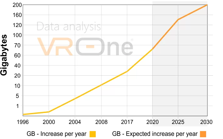 Game data usage chart Game data usage chart