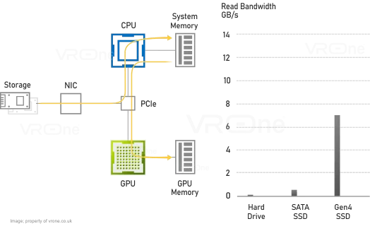 Diagram of traditional I/O architecture Diagram of traditional I/O architecture