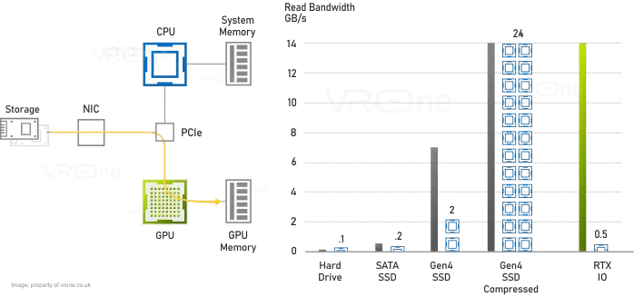 Latest RTX IO architecture Latest RTX IO architecture