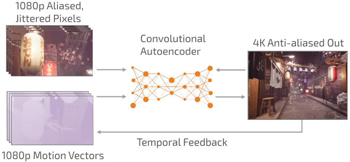 DLSS 2.0 Neural Graphics Framework